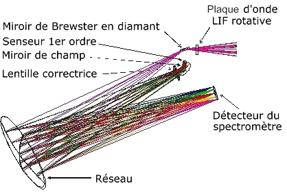 L'instrument FUSP