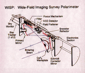 L'instrument WISP