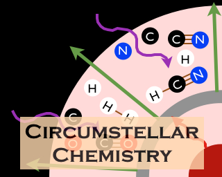 Circumstellar chemistry