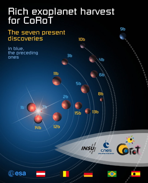 Rich exoplanet harvest for CoRoT