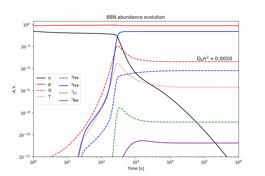 Dependence on baryon density